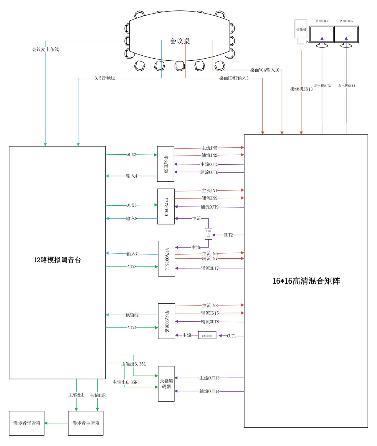 GSM会议室拓扑图7.jpg